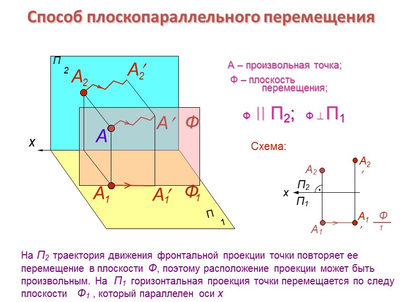 Способ плоскопараллельного перемещения A Схема: На П2  траектория движения фронтальной проекции точки повторяет